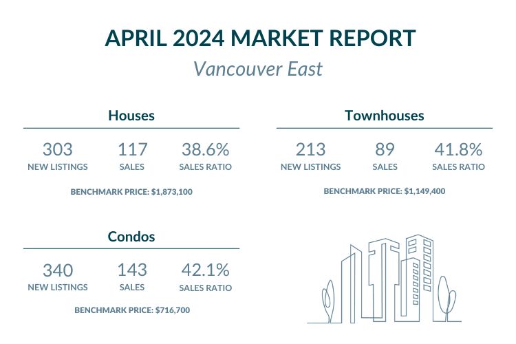 Vancouver East - April 2024 Market report highlights