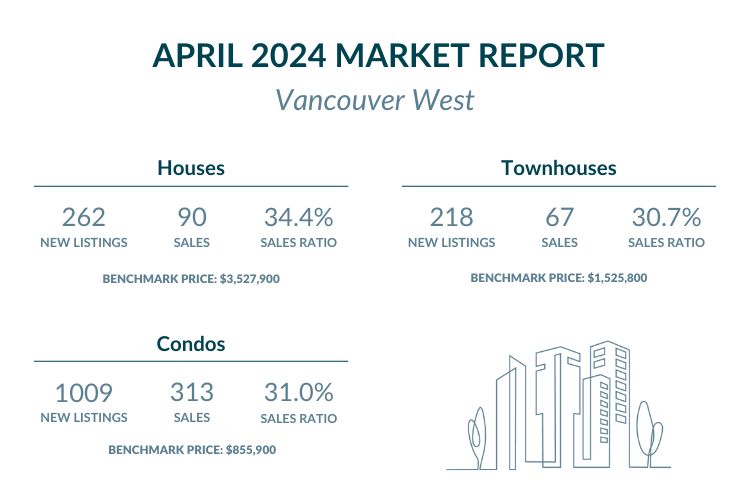 Vancouver West - April 2024 Market report highlights